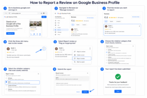 Infographic titled “How to Report a Review on Google Business Profile,” showing a 9-step visual guide in a clean, Google-style layout. Each numbered panel demonstrates the process: signing into business.google.com, navigating to the Reviews section, selecting a review, clicking the three-dot menu, choosing “Report review,” selecting a violation category (such as spam or off-topic), submitting the report, and receiving a confirmation message. The design includes UI mockups, blue highlights, and clear callouts for each action.