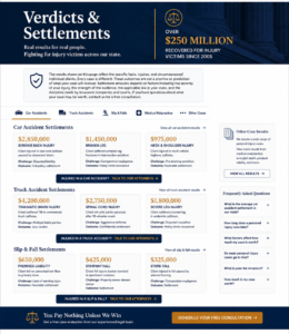 Modern personal injury law firm verdicts and settlements webpage design featuring categorized case results for car accidents, truck accidents, and slip-and-fall injuries, prominent compliance disclaimer, large settlement figures, FAQ section, and strong call-to-action buttons in a professional navy, gold, and white layout.